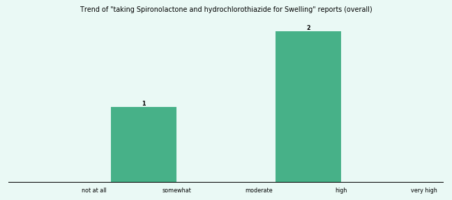 Does Spironolactone and hydrochlorothiazide work for your Swelling (overall)? Does Spironolactone and hydrochlorothiazide work for your Swelling (overall)?
